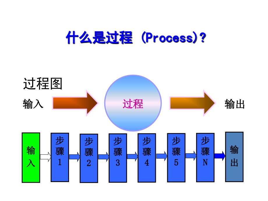 《过程方法的理解》PPT课件.ppt_第4页