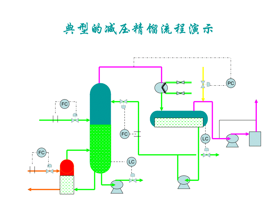 《减压精馏控制》PPT课件.ppt_第2页