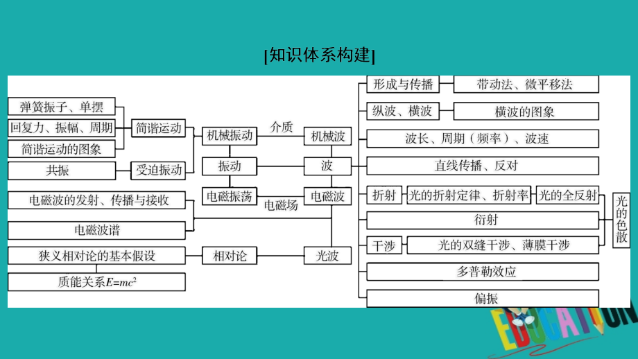 新课标2020高考物理二轮总复习第一部分专题突破方略专题七鸭部分1.7.2振动和波光课件_第3页