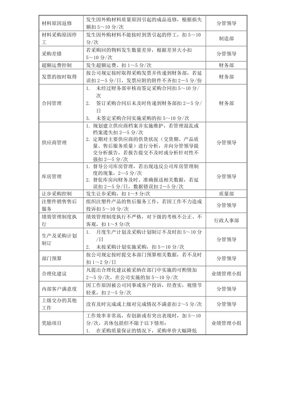 （KPI绩效考核）某中型制造业采购部经理岗位说明书及KPI指标_第4页