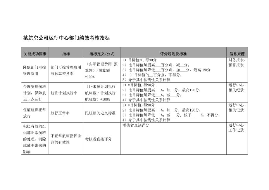 （KPI绩效考核）航空公司运行中心部门绩效考核指标_第1页