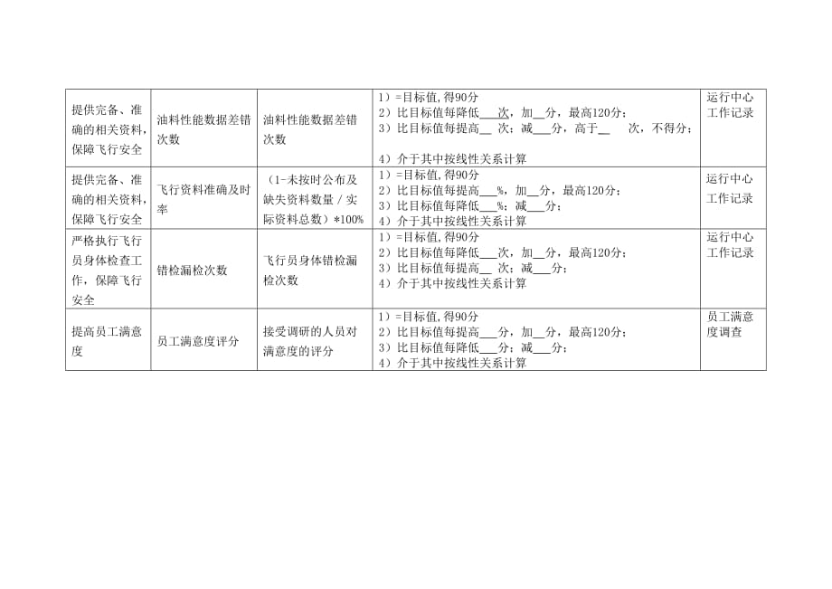 （KPI绩效考核）航空公司运行中心部门绩效考核指标_第2页