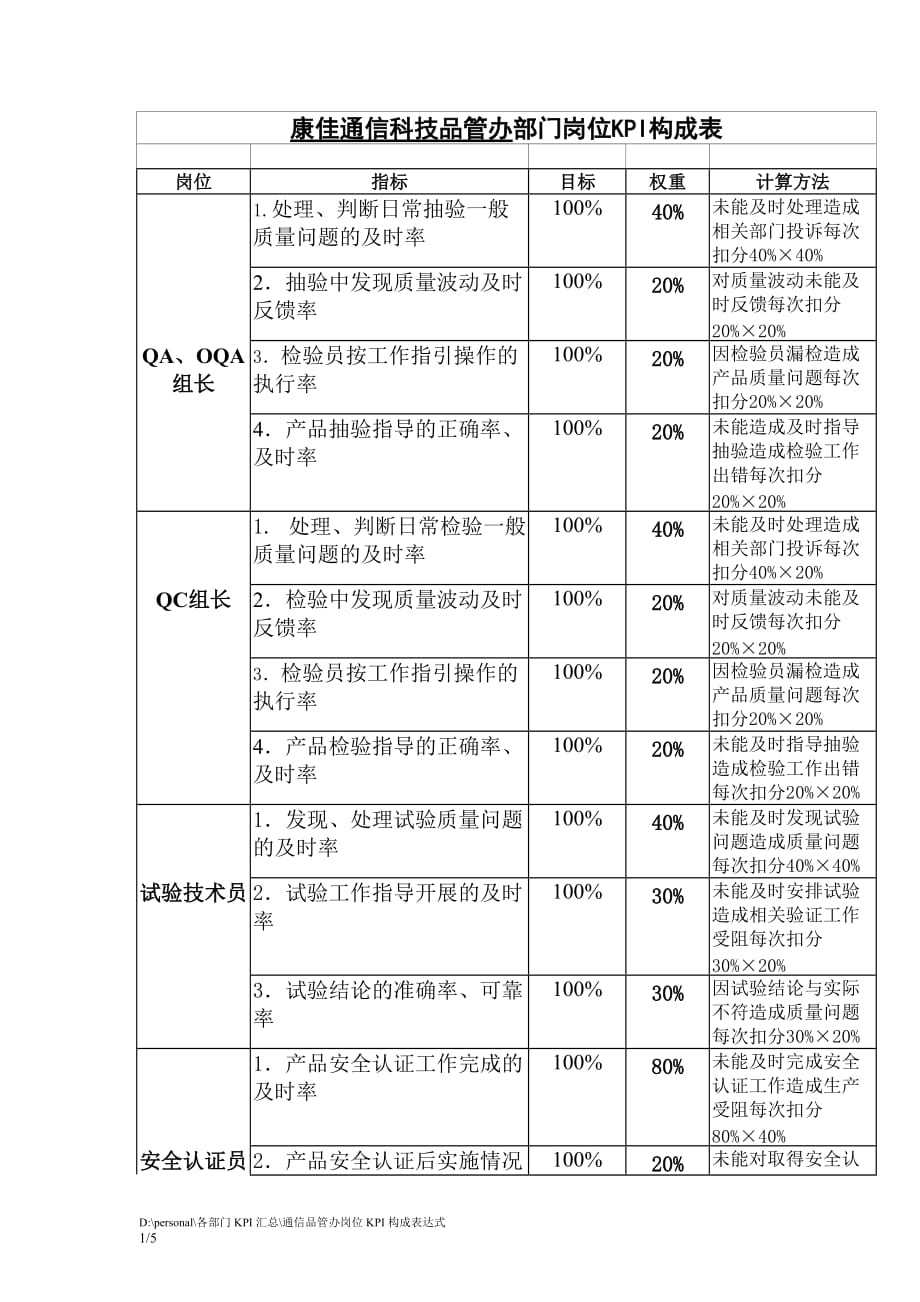 （KPI绩效考核）企业管理通信品管办岗位k构成表_第1页