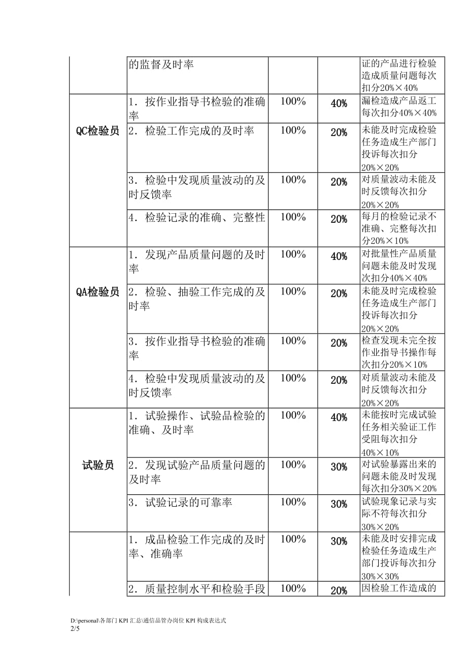 （KPI绩效考核）企业管理通信品管办岗位k构成表_第2页