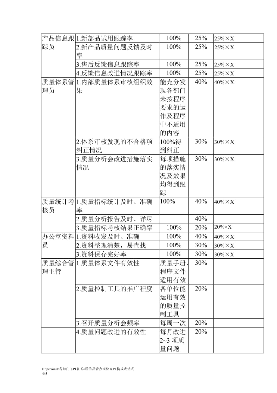 （KPI绩效考核）企业管理通信品管办岗位k构成表_第4页