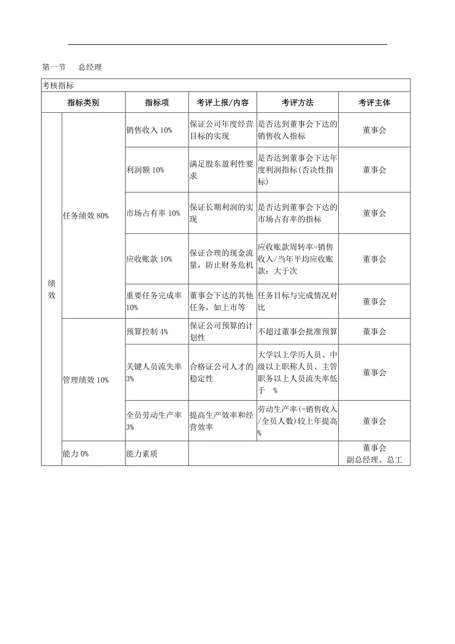 （KPI绩效考核）某公司管理人员KPI考核体系_第1页