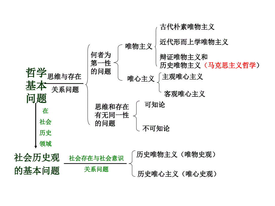 《马原复习框架》PPT课件.ppt_第2页