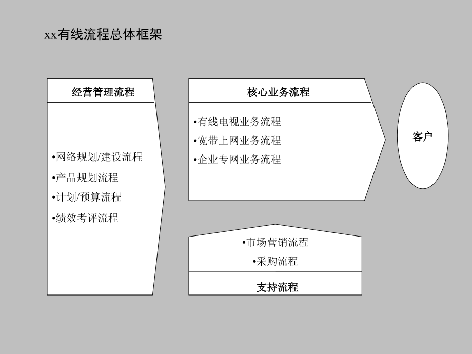 【经营企划】_某有线电视-以客户为中心的流程体系建设_第4页