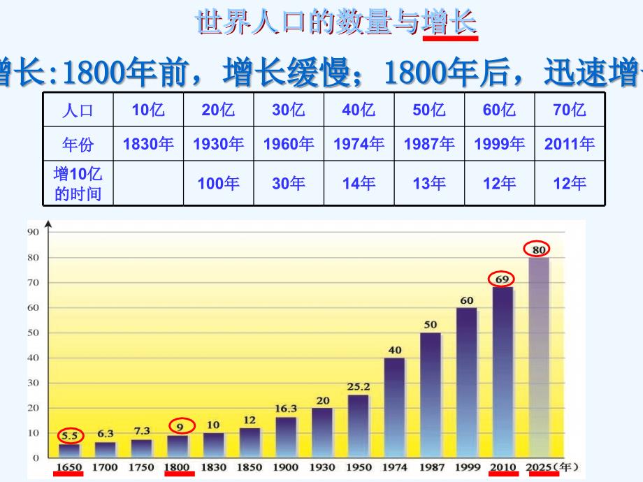 湘教版七上《世界的人口》ppt课件_第4页