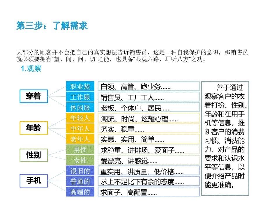 《销售七步成交法》PPT课件.ppt_第5页