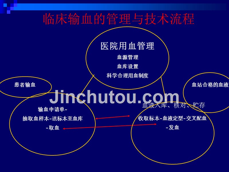 《输血科质量体系》PPT课件.ppt_第3页