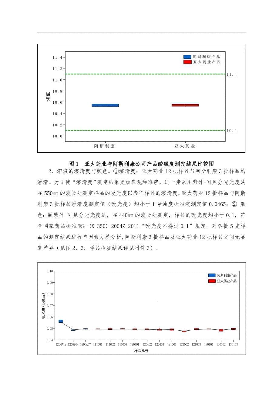 注射用奥美拉唑钠分析报告文案_第5页