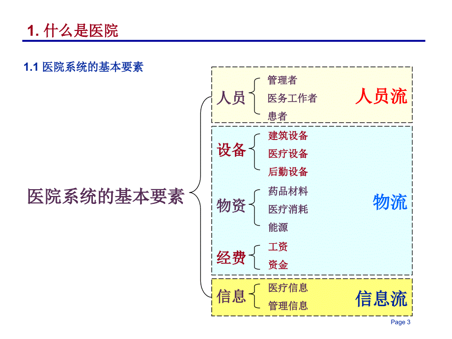 【医院管理分享】：最新现代医院的组织结构和业务流程_第3页