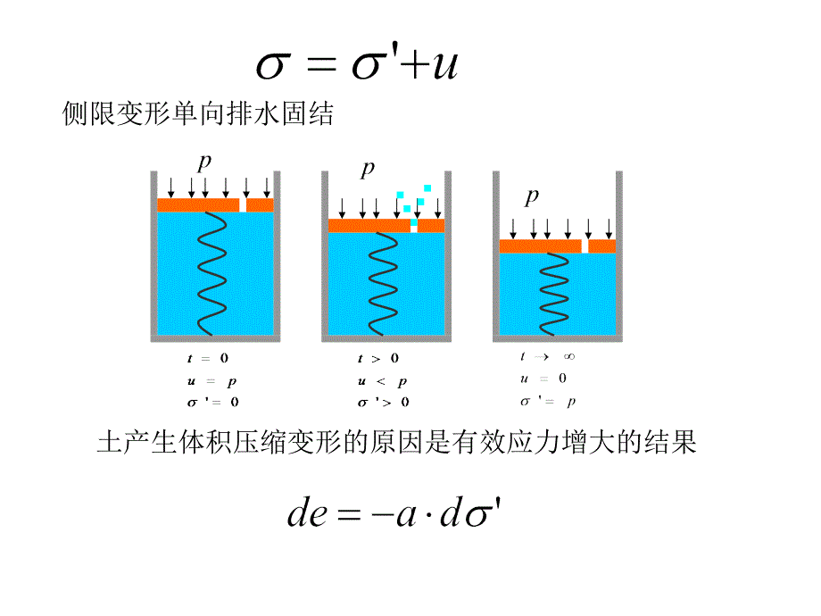 《土的固结理论》PPT课件.ppt_第3页