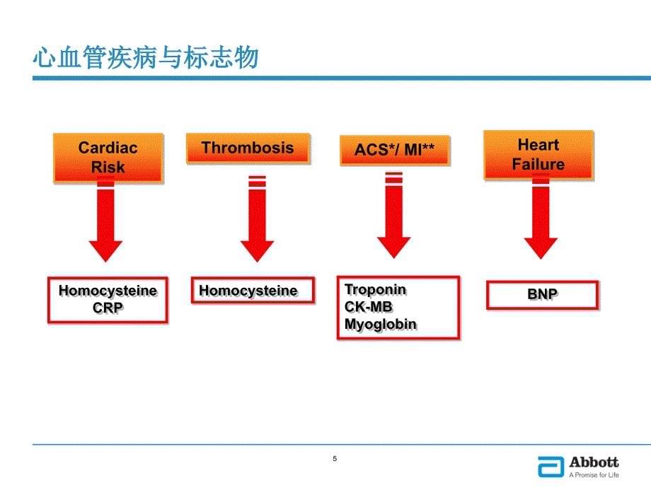 《雅培心脏标志物》PPT课件.ppt_第5页