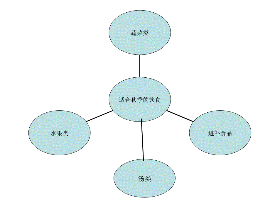 《适合秋季的饮食》PPT课件.ppt_第2页