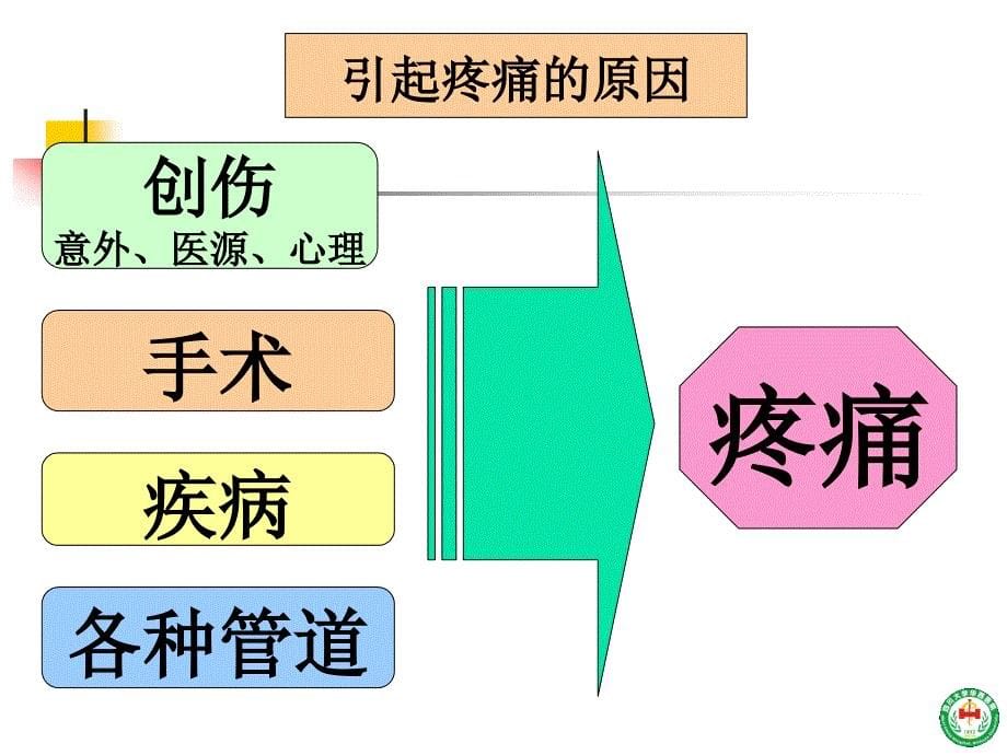 《镇静与镇痛》PPT课件.ppt_第5页