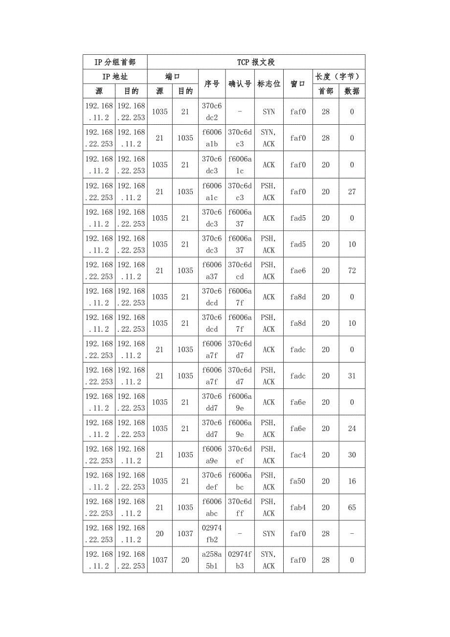 电子科大tcpip实验报告三ftp中的tcp传输服务_第5页