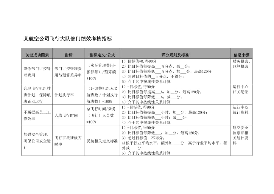 （KPI绩效考核）某航空公司飞行大队部门绩效考核指标_第1页