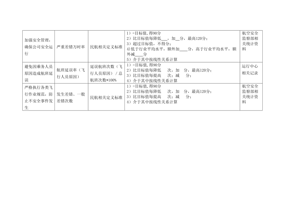 （KPI绩效考核）某航空公司飞行大队部门绩效考核指标_第2页