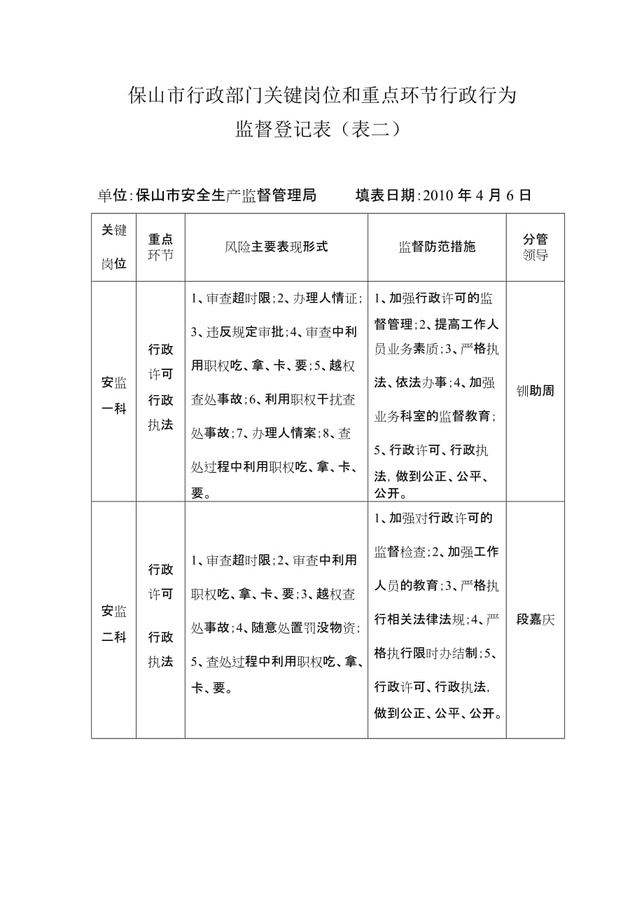 （岗位职责）保山市行政部门关键岗位和重点环节行政行为_第1页