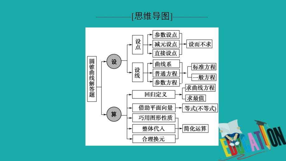 2020数学（文）二轮课件：第2部分 专题5 解密高考⑤　圆锥曲线问题巧在“设”、难在“算”_第2页