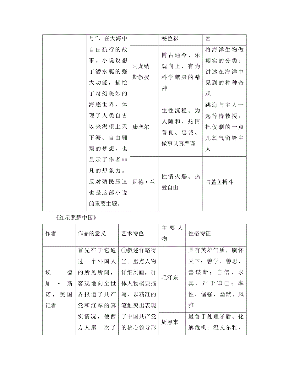 （贵阳专版）中考语文总复习 背记手册 识记7 名著导读索引（1）7至9年级名著导读（通用）_第4页