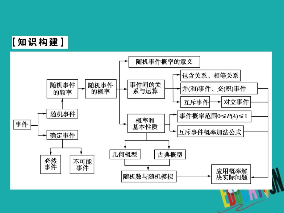 2019-2020学年人教A版数学必修3课件：章末归纳整合3 第三章概率_第2页