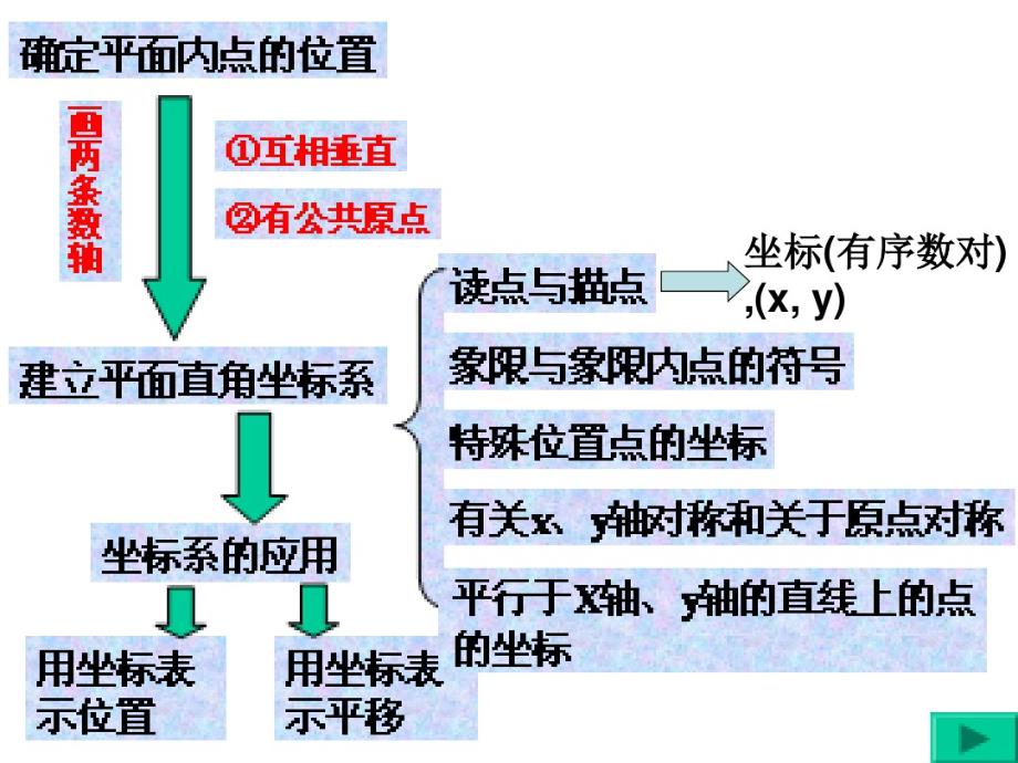 人教版下册平面直角坐标系复习课件.pdf_第2页