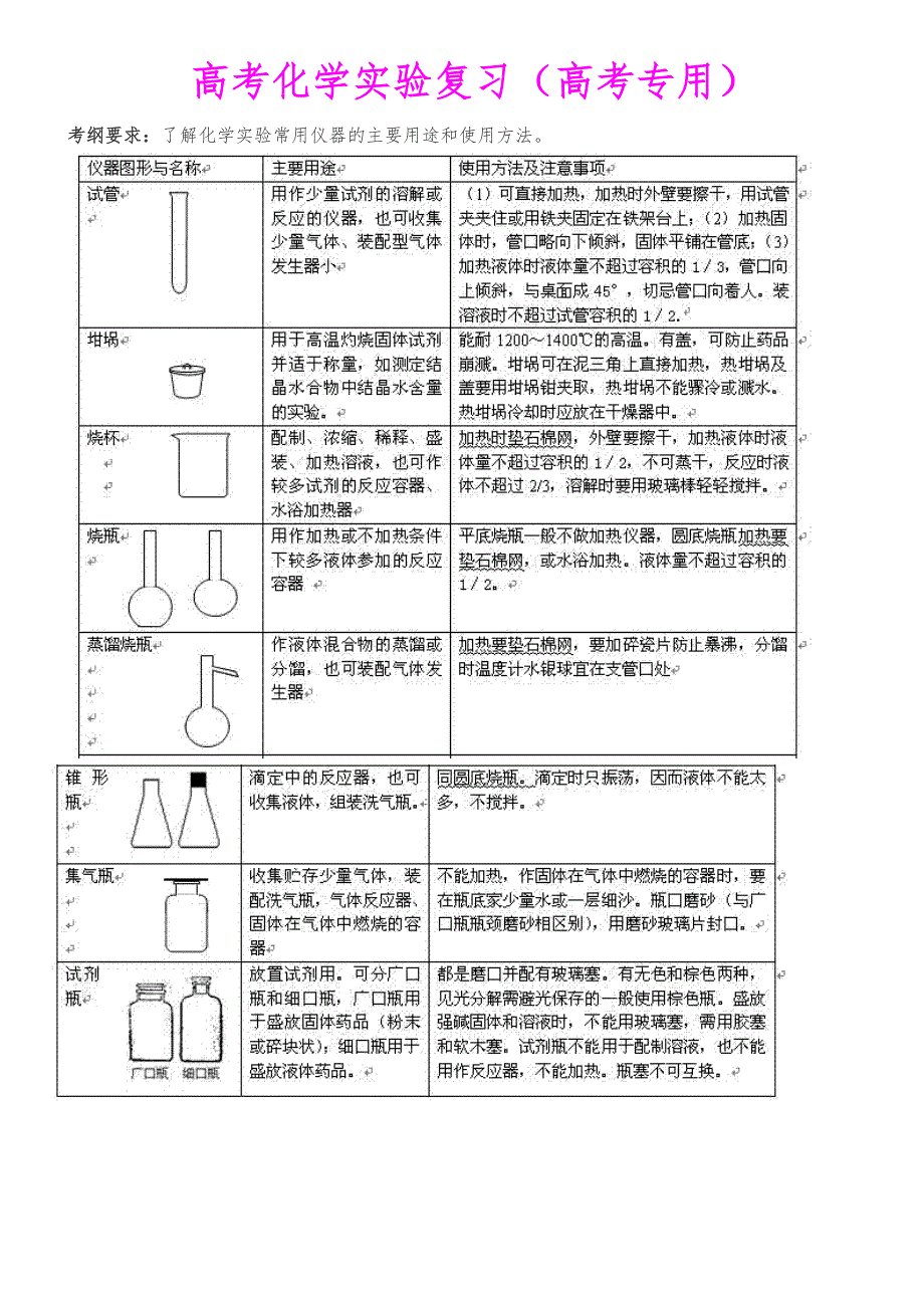 高考理综化学实验题总复习归纳汇总_第1页