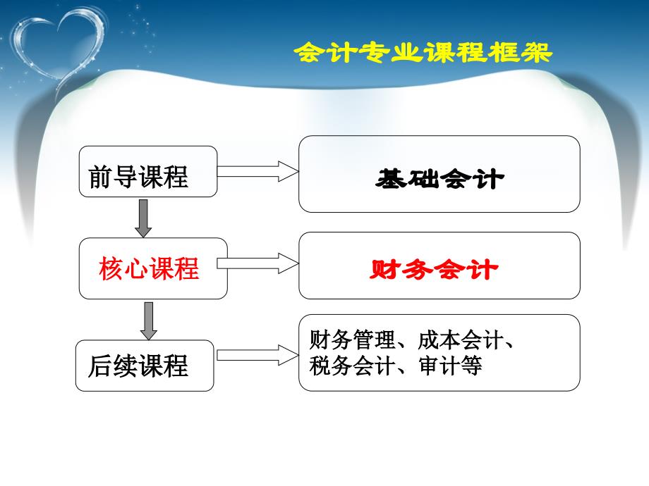 《财务会计说课》PPT课件.ppt_第4页