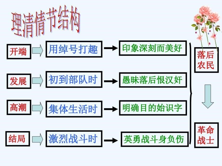 语文版语文九上第7课《差半车麦秸》ppt课件3_第5页