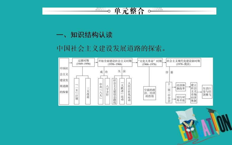 2020春历史必修2（岳麓版）课件：第四单元 单元整合_第2页