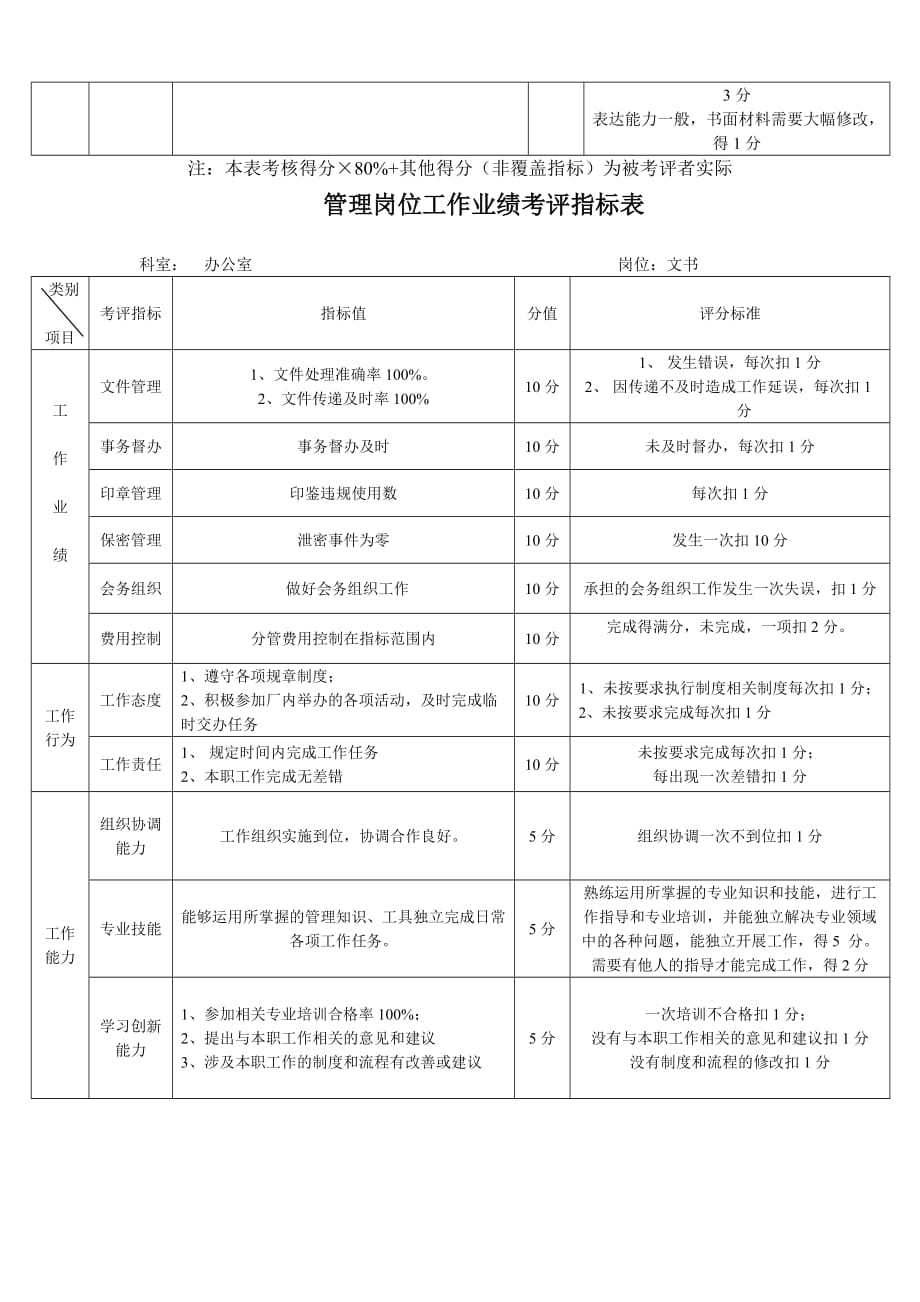 （KPI绩效考核）办公室个人绩效考评指标表_第4页