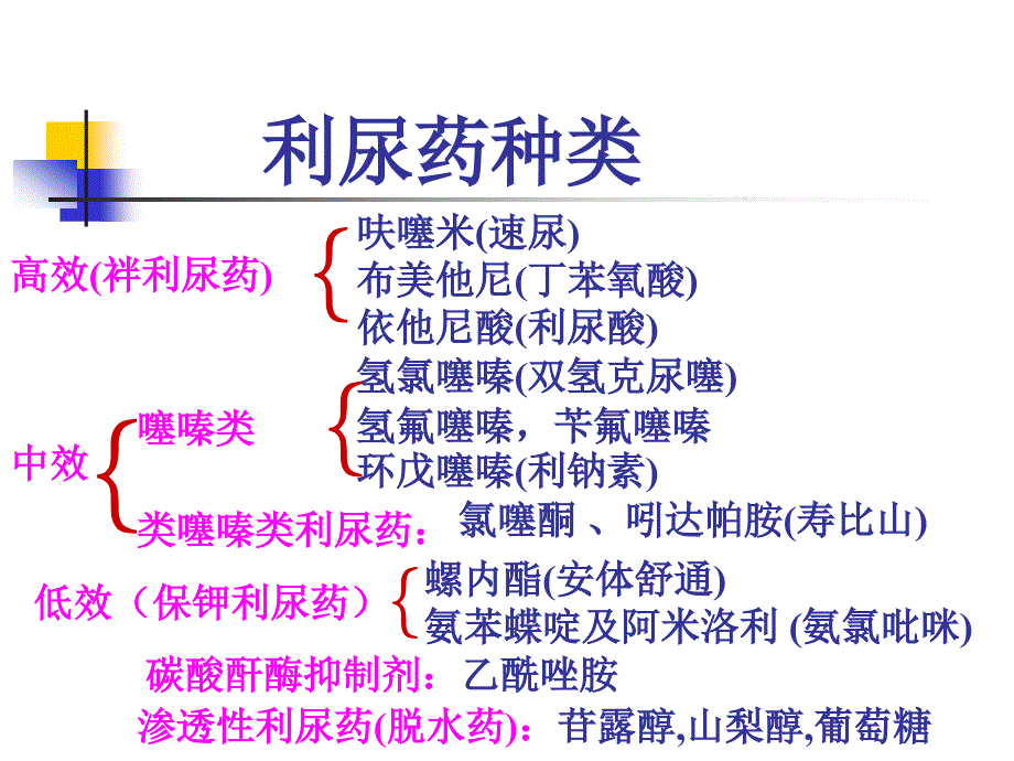 《利尿剂临床使用》PPT课件.ppt_第3页