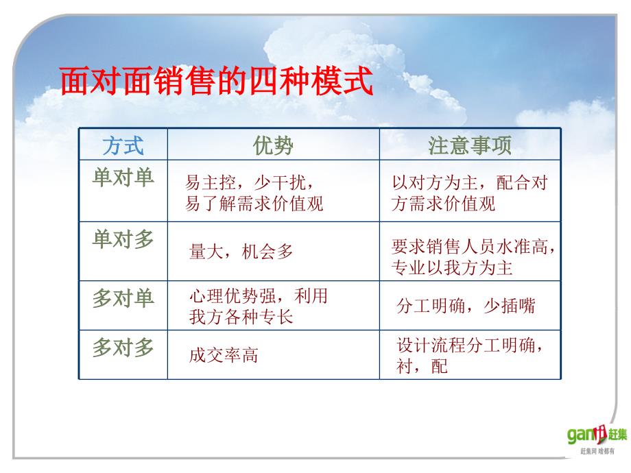 《面销流程与要点》PPT课件.ppt_第4页