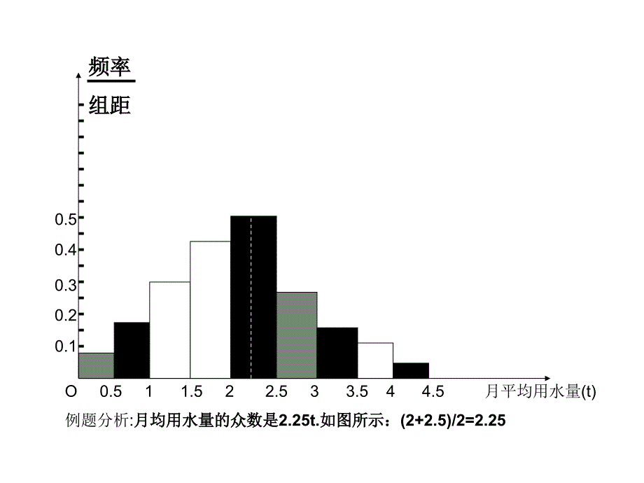 《直方图求中位数》PPT课件.ppt_第2页