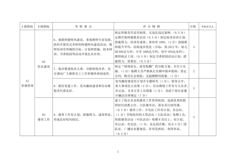 （KPI绩效考核）城北中学中小学校绩效考核指标体系_第2页