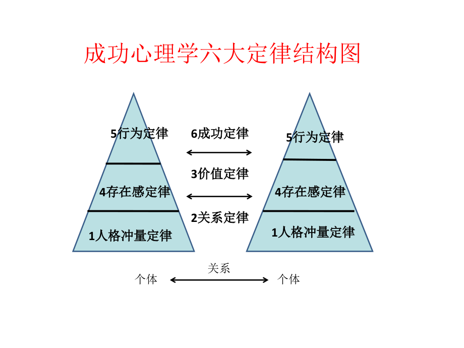 《心理学六大定律》PPT课件.ppt_第4页