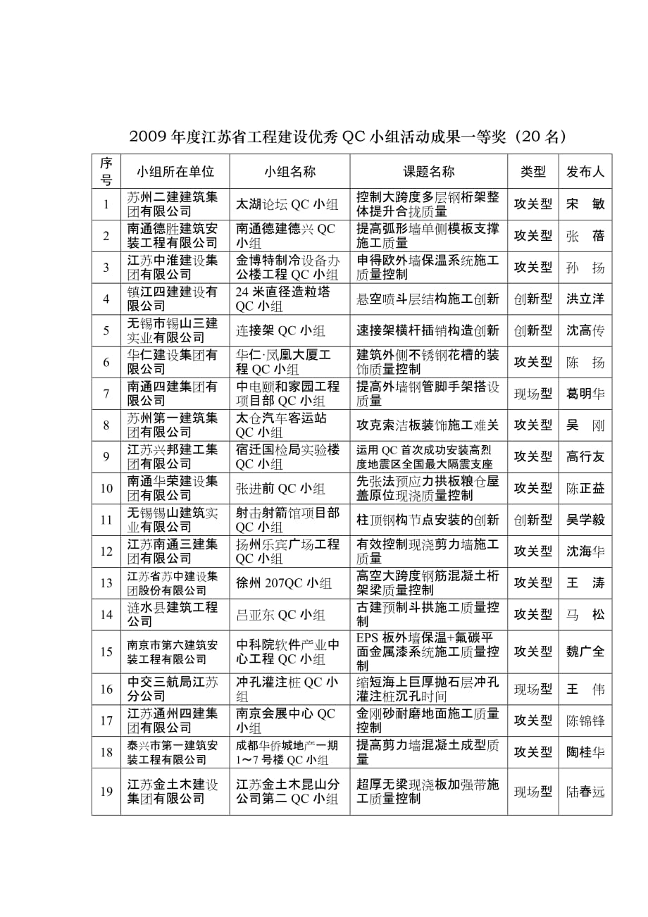 2009江苏工程建设优秀QC小组活动成果一等奖20名_第1页