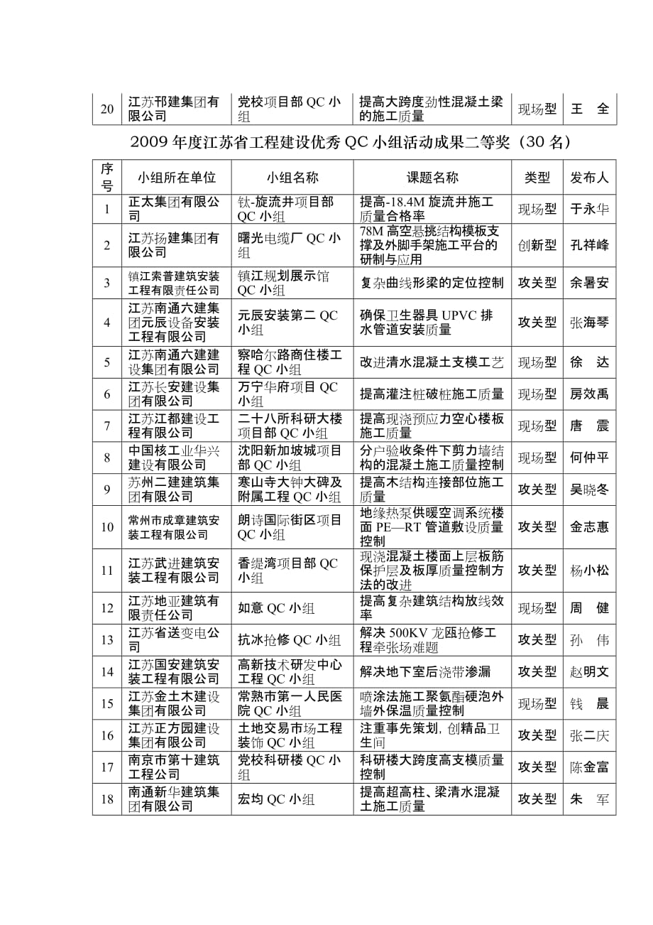 2009江苏工程建设优秀QC小组活动成果一等奖20名_第2页