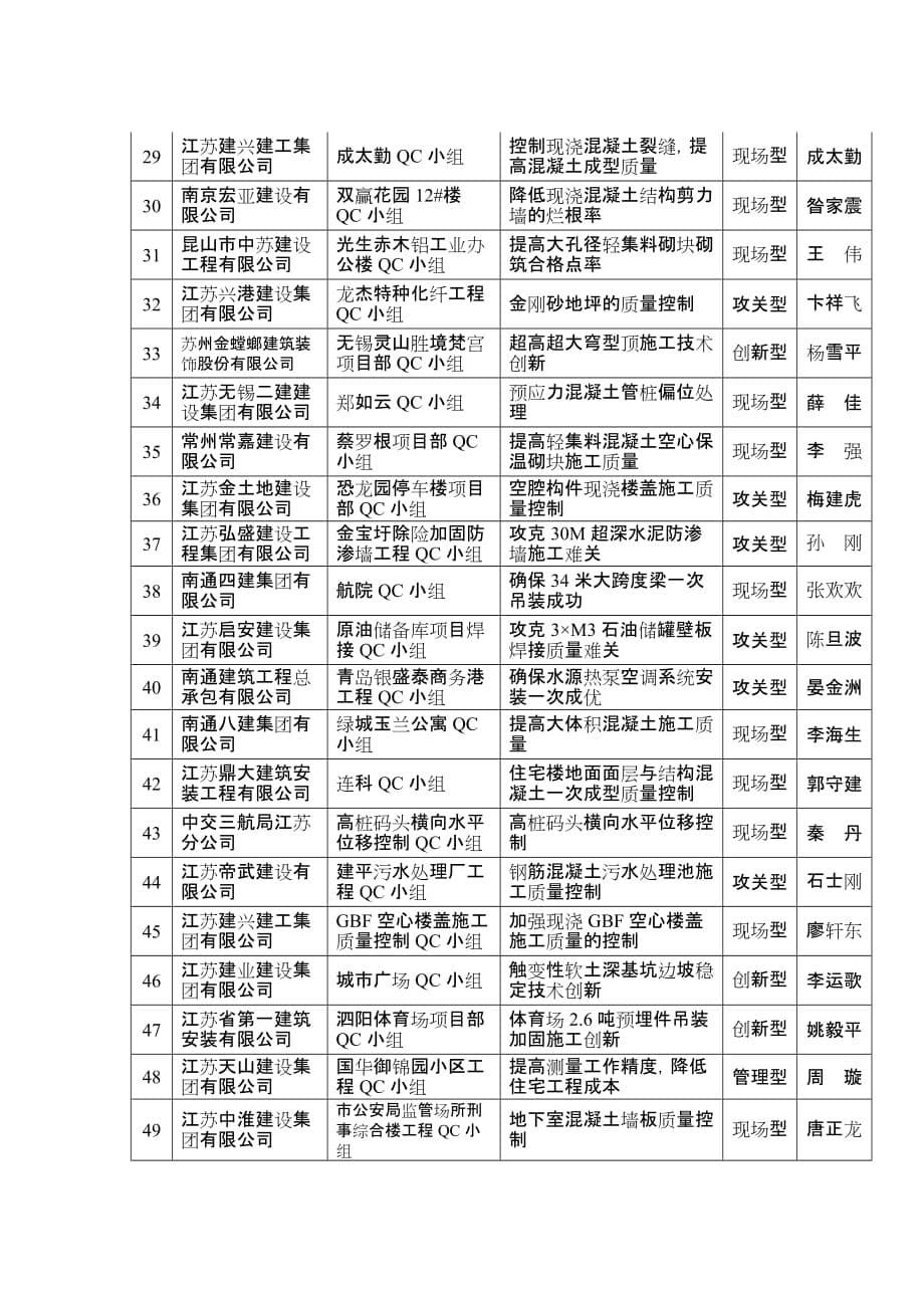 2009江苏工程建设优秀QC小组活动成果一等奖20名_第5页