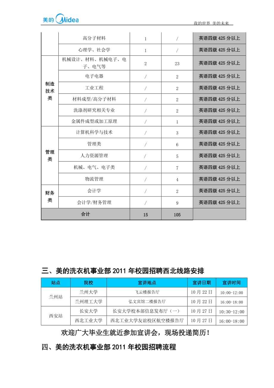 （招聘面试）美的洗衣机事业部年校园招聘简章西外人网_第3页