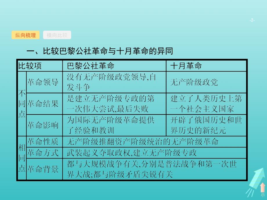 广西高考历史一轮复习第4单元单元整合探究升华课件新人教版_第2页