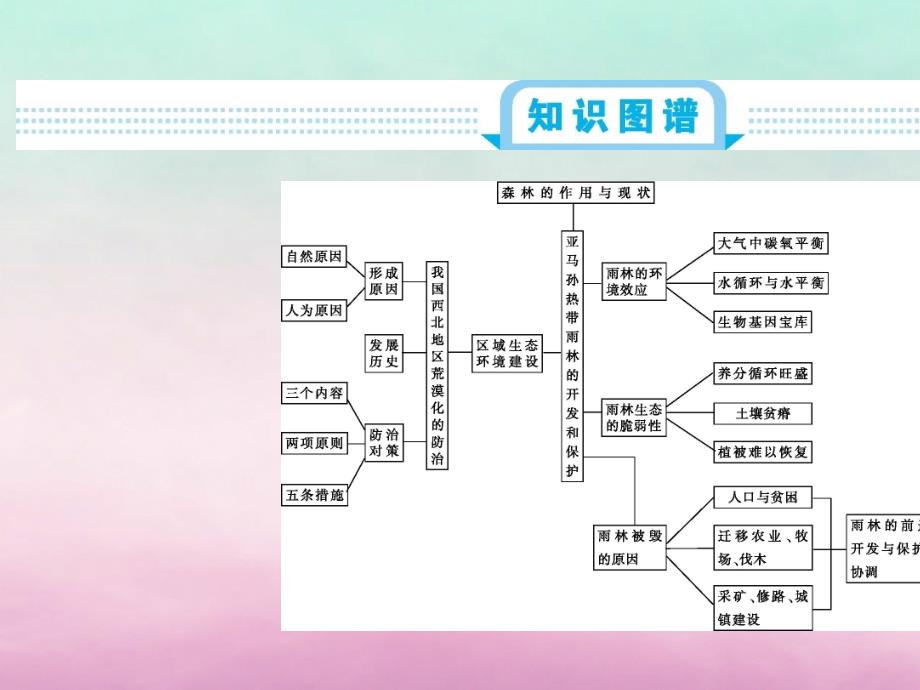 高考地理总复习第十五单元区域生态环境的建设单元总结课件_第2页