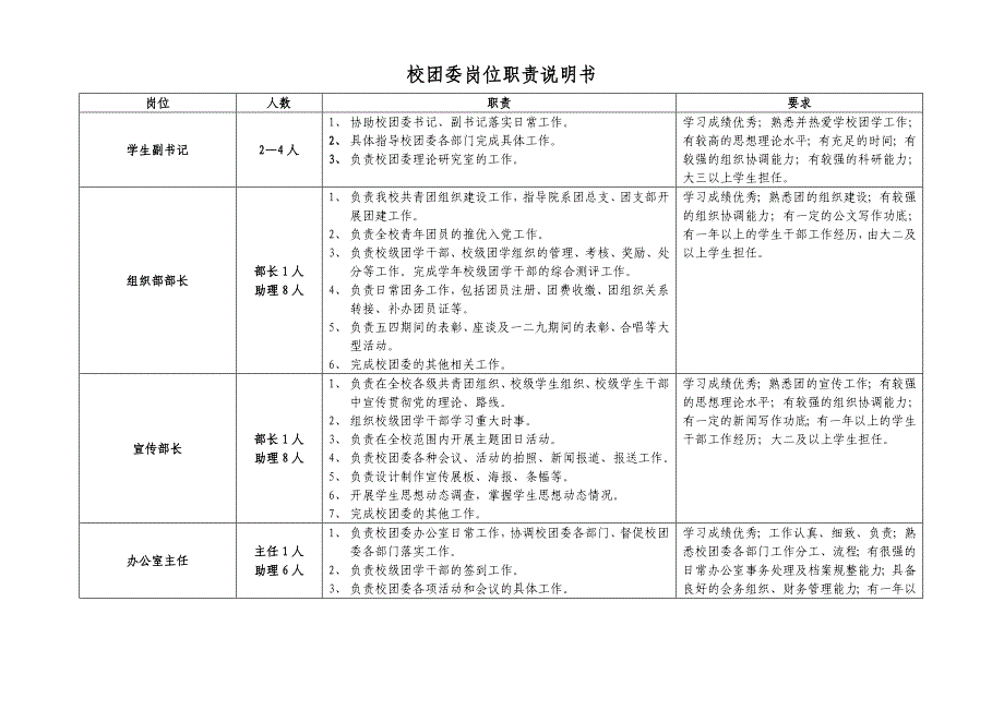 （岗位职责）校团委岗位职责说明书_第1页