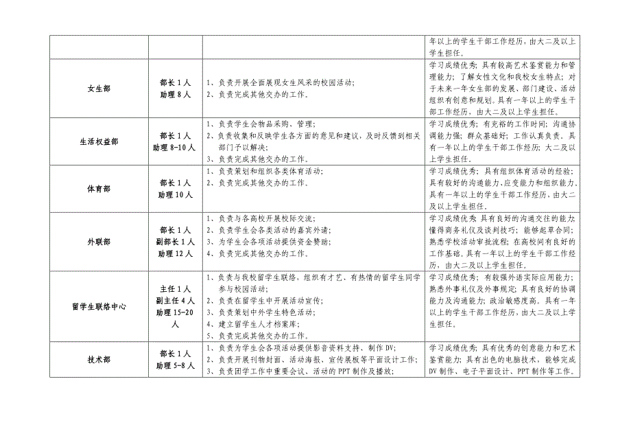 （岗位职责）校团委岗位职责说明书_第4页