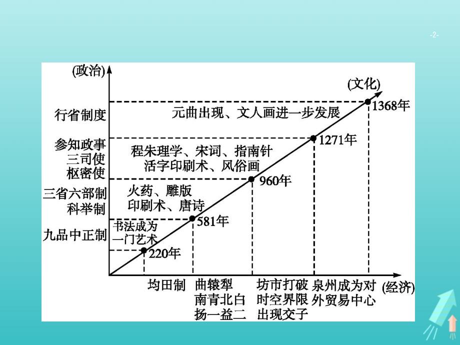 广西高考历史一轮复习通史知识串联专题二中国古代文明的成熟与繁荣——魏晋南北朝、隋唐、宋元课件新人教版_第2页