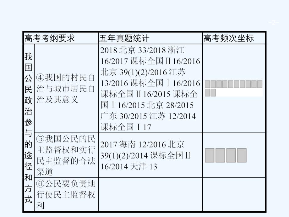 广西高考政治一轮复习第1单元公民的政治生活第2课我国公民的政治参与课件新人教版必修2_第2页