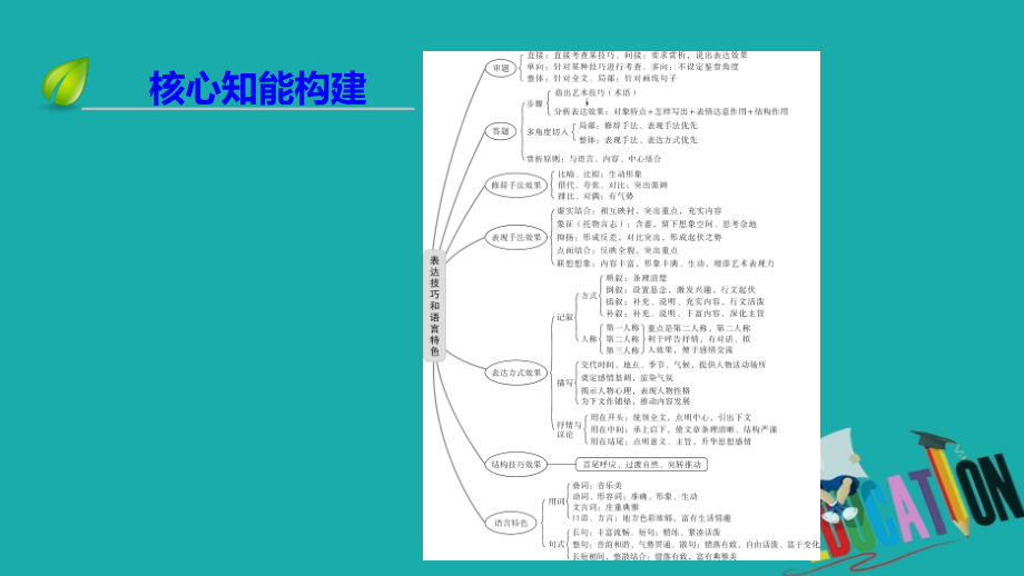 2020高考语文专题复习课标通用版课件：专题3 文学类文本阅读 （2） 第2讲_第4页